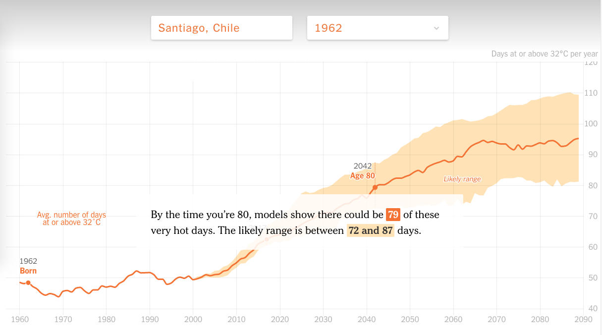El gráfico muestra la situación de Santiago, con el año de mi nacimiento.