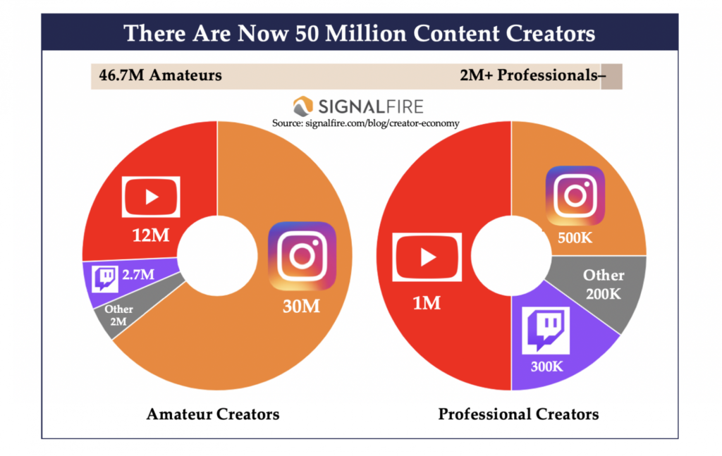 El gráfico muestra los tipos de creadores de contenido de acuerdo a la plataforma en que se desempeñan.