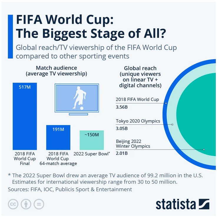Imagen de Statista que muestra datos relevantes sobre las audiencias del Mundial de fútbol