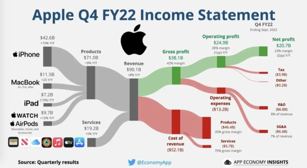 Una mirada a los números de Apple en 2022, preparada por @EconomyApp