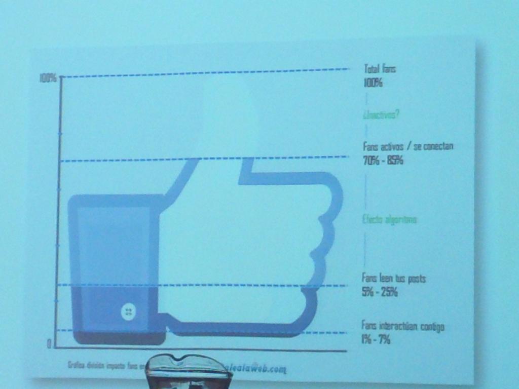 La imagen muestra los porcentajes de participación en redes sociales