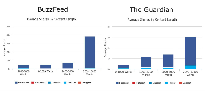 El gráfico muestra una comparación de artículos más posteados en redes sociales, en relación a su largo,