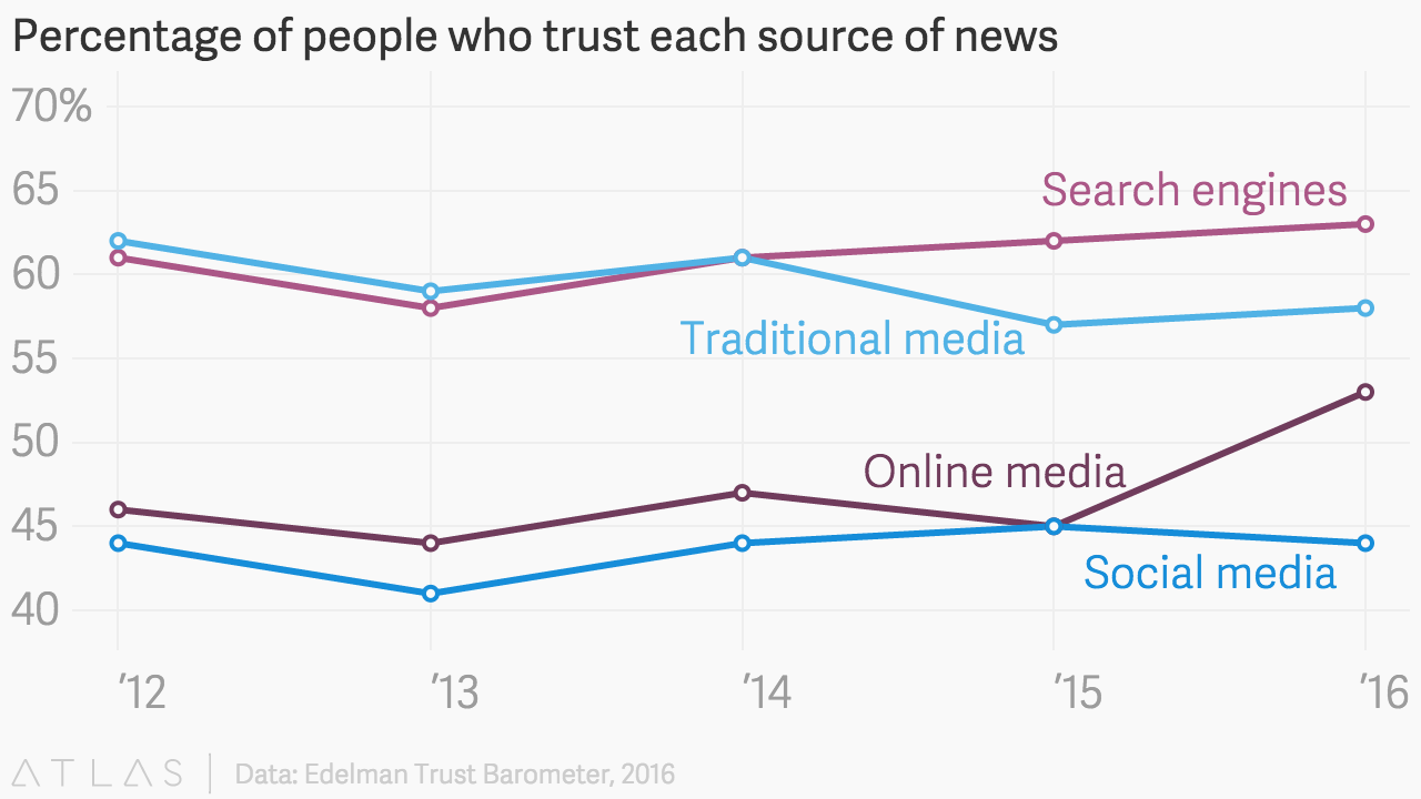 El gráfico de Edelman que muestra en quiénes confían las personas a la hora de elegir dónde informarse. Google gana.