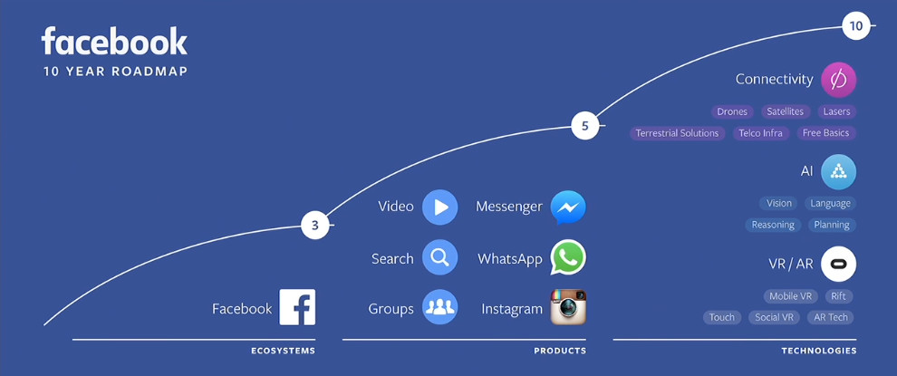 El roadmap de Facebook para los próximos diez años