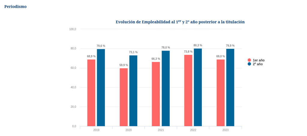 Empleabilidad en Periodismo según el portal MiFuturo.cl del Ministerio de Educación de Chile.