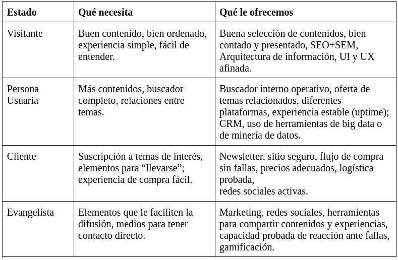 Tabla con los tipos de audiencia, lo que necesitan y lo que les podemos ofrecer.
