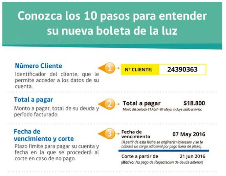 Elementos destacados de la nueva boleta que generó el Laboratorio de Gobierno.