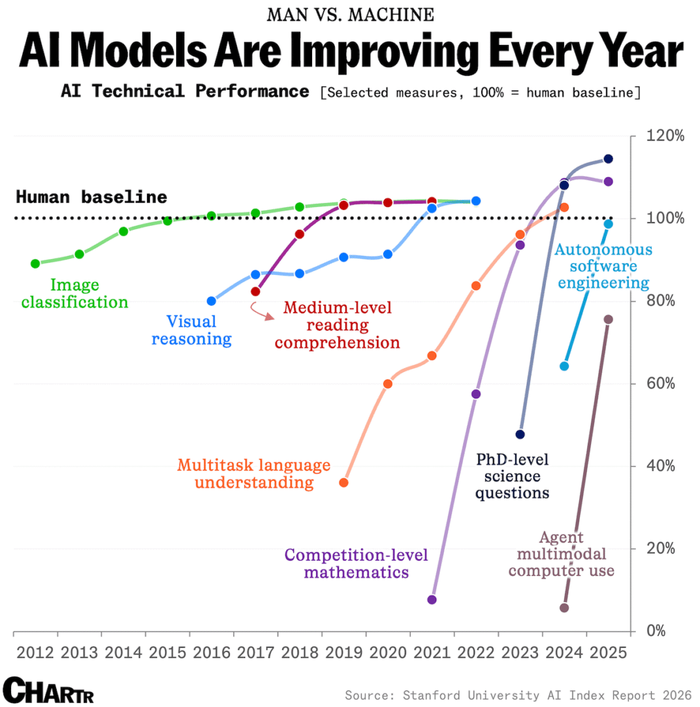 La publicación que muestra el avance de los modelos que usan AI.